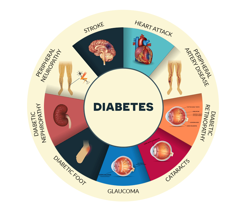Concerned You Have Diabetes? - Life First